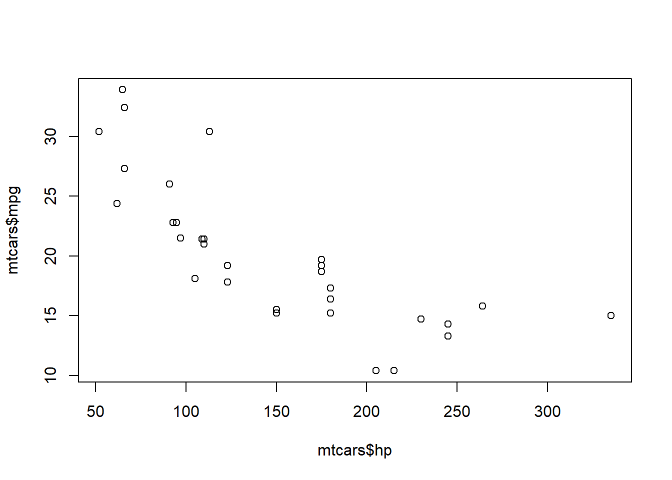Relationship between horsepower and miles per gallon